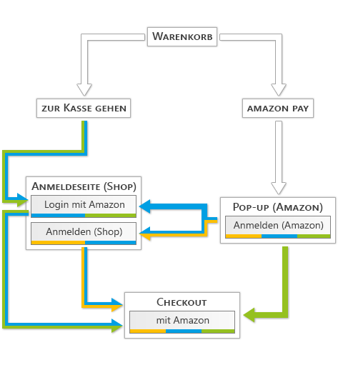 Amzn-payments shop-uebersicht.png